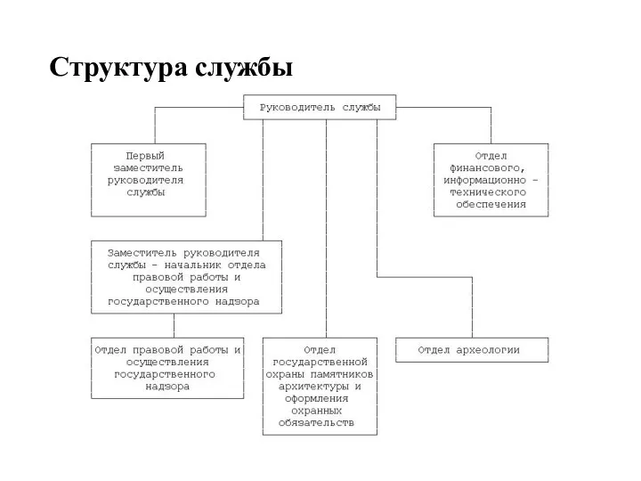 Структура службы