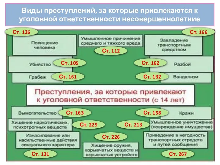 Виды преступлений, за которые привлекаются к уголовной ответственности несовершеннолетние