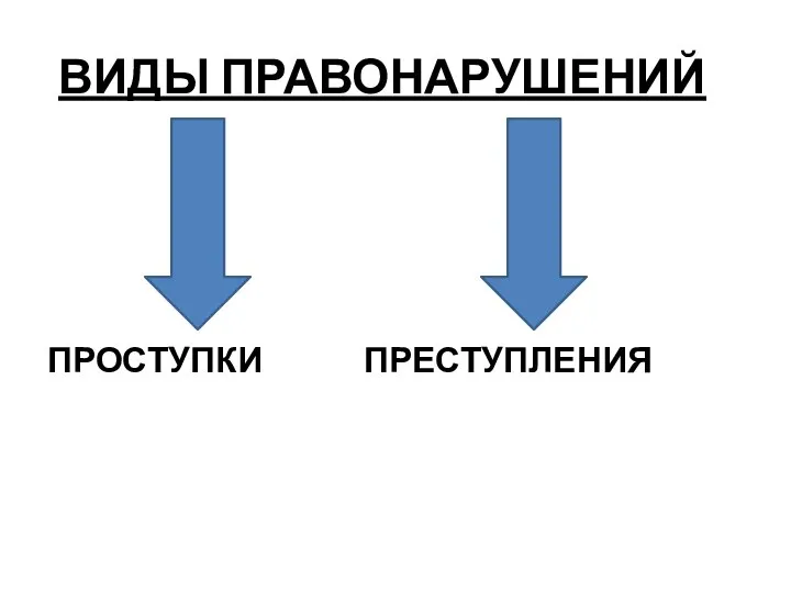 ВИДЫ ПРАВОНАРУШЕНИЙ ПРОСТУПКИ ПРЕСТУПЛЕНИЯ