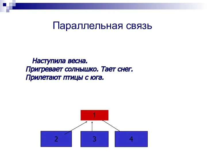 Параллельная связь Наступила весна. Пригревает солнышко. Тает снег. Прилетают птицы с юга. 2 3 4 1