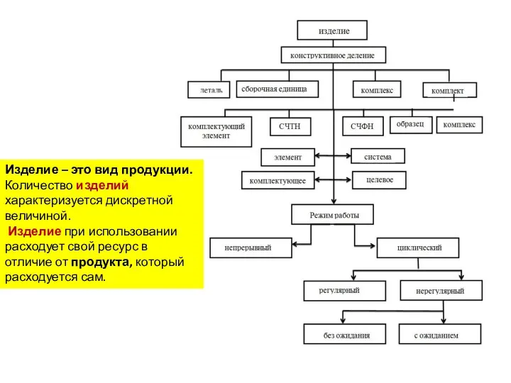 Изделие – это вид продукции. Количество изделий характеризуется дискретной величиной. Изделие при