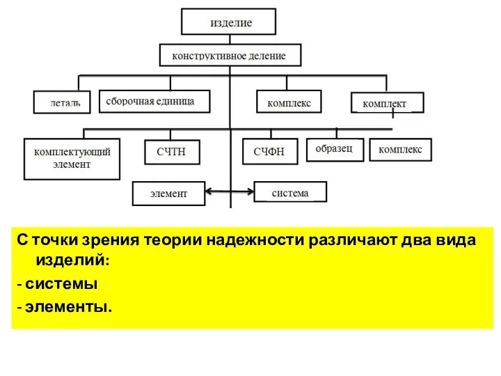 С точки зрения теории надежности различают два вида изделий: - системы - элементы.