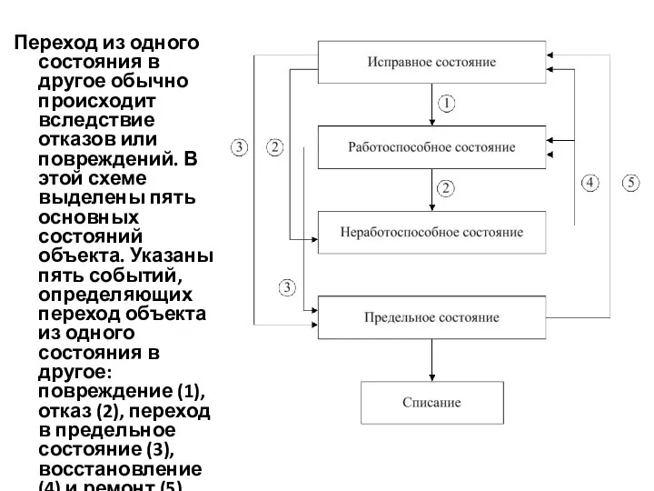 Переход из одного состояния в другое обычно происходит вследствие отказов или повреждений.