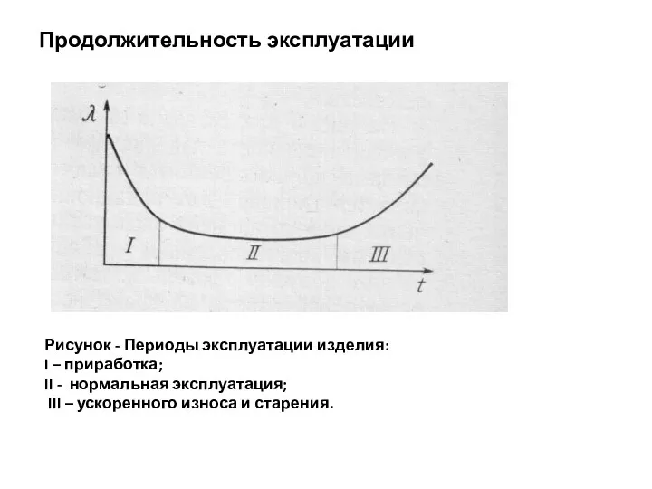 Продолжительность эксплуатации Рисунок - Периоды эксплуатации изделия: I – приработка; II -