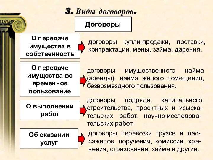 3. Виды договоров. договоры имущественного найма (аренды), найма жилого помещения, безвозмездного пользования.