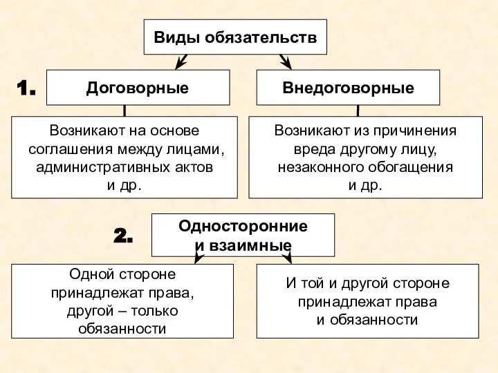 Виды обязательств Внедоговорные Договорные Возникают на основе соглашения между лицами, административных актов