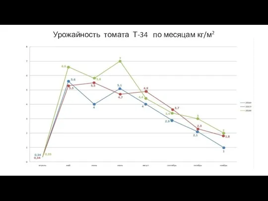 Урожайность томата Т-34 по месяцам кг/м2