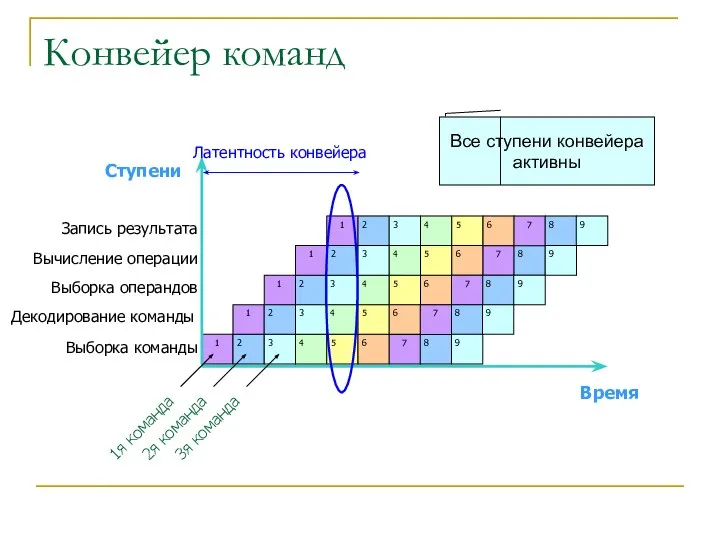 Конвейер команд 1 2 3 4 5 6 1 2 3 4