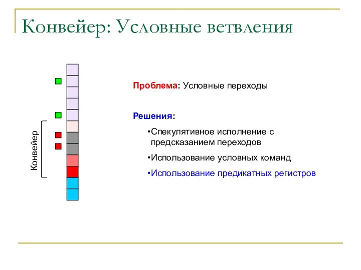 Конвейер: Условные ветвления Конвейер Проблема: Условные переходы Решения: Спекулятивное исполнение с предсказанием