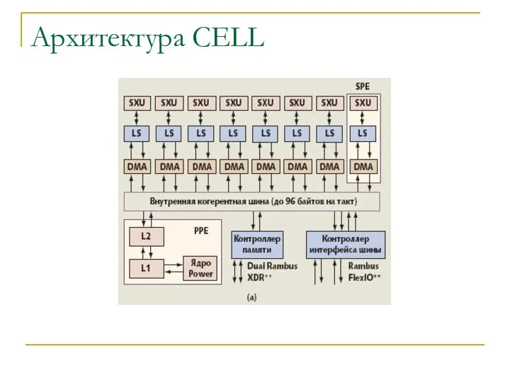 Архитектура CELL