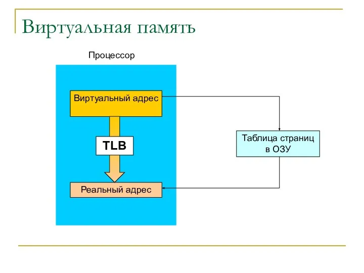 Виртуальная память Виртуальный адрес Реальный адрес Таблица страниц в ОЗУ Процессор TLB