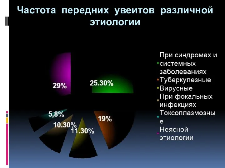 Частота передних увеитов различной этиологии