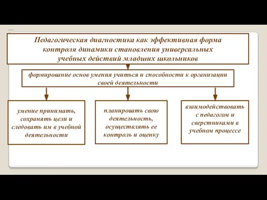 Педагогическая диагностика как эффективная форма контроля динамики становления универсальных учебных действий младших