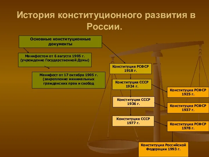 История конституционного развития в России. Основные конституционные документы Конституция СССР 1936 г.