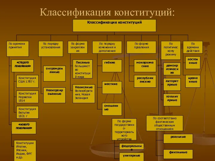 Классификация конституций: