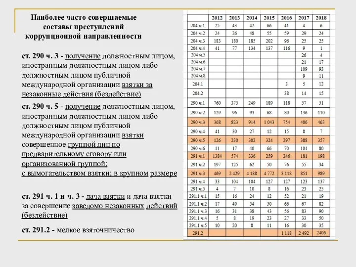 Наиболее часто совершаемые составы преступлений коррупционной направленности ст. 290 ч. 3 -