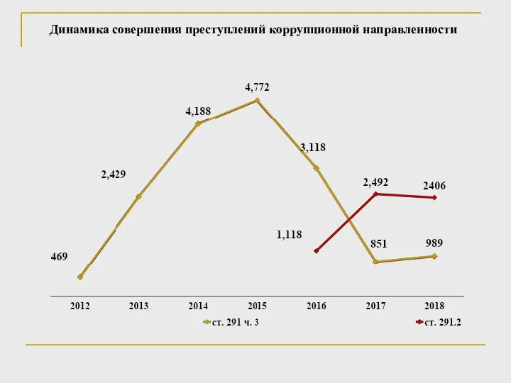 Динамика совершения преступлений коррупционной направленности