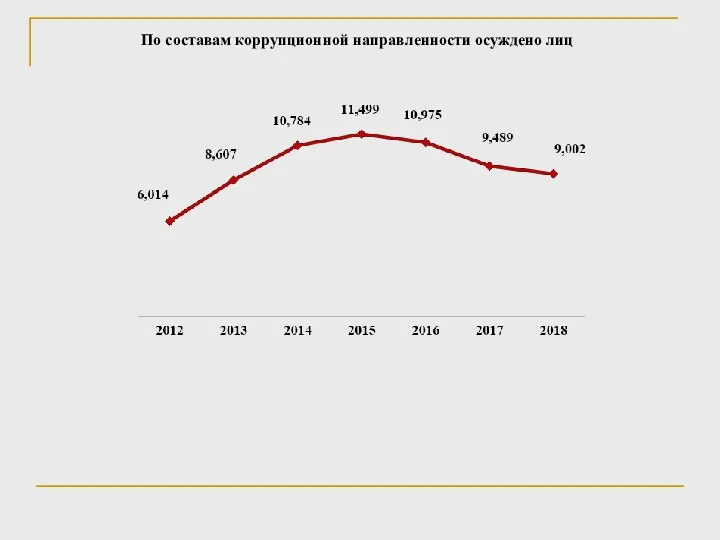 По составам коррупционной направленности осуждено лиц