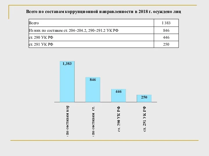 Всего по составам коррупционной направленности в 2018 г. осуждено лиц