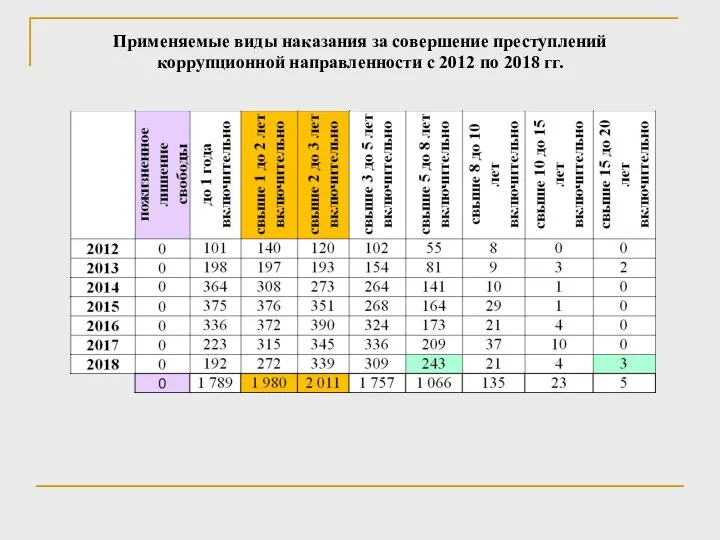 Применяемые виды наказания за совершение преступлений коррупционной направленности с 2012 по 2018 гг.