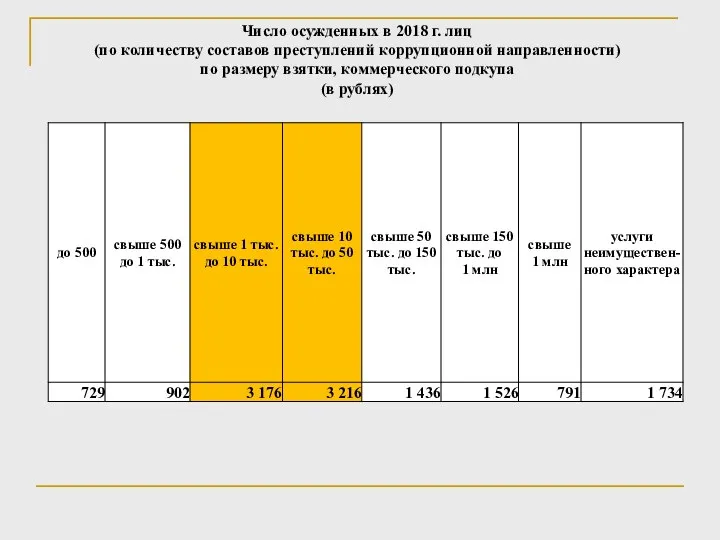 Число осужденных в 2018 г. лиц (по количеству составов преступлений коррупционной направленности)