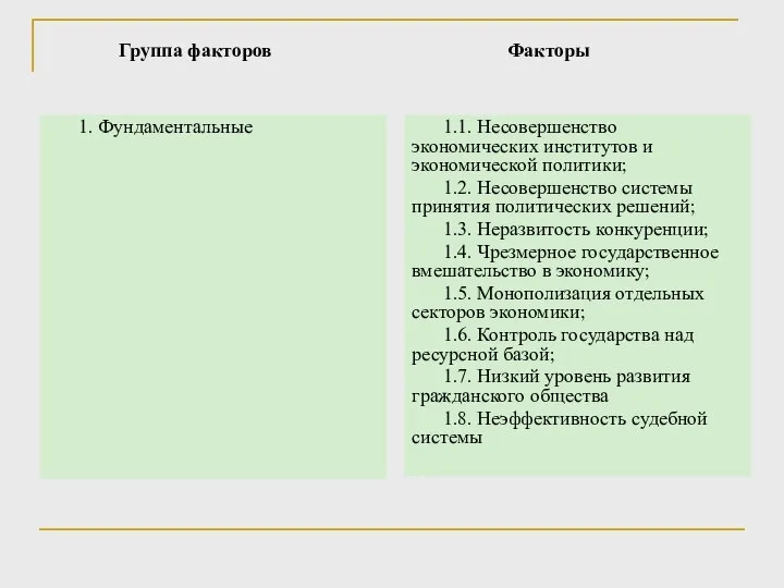 Группа факторов Факторы 1. Фундаментальные 1.1. Несовершенство экономических институтов и экономической политики;