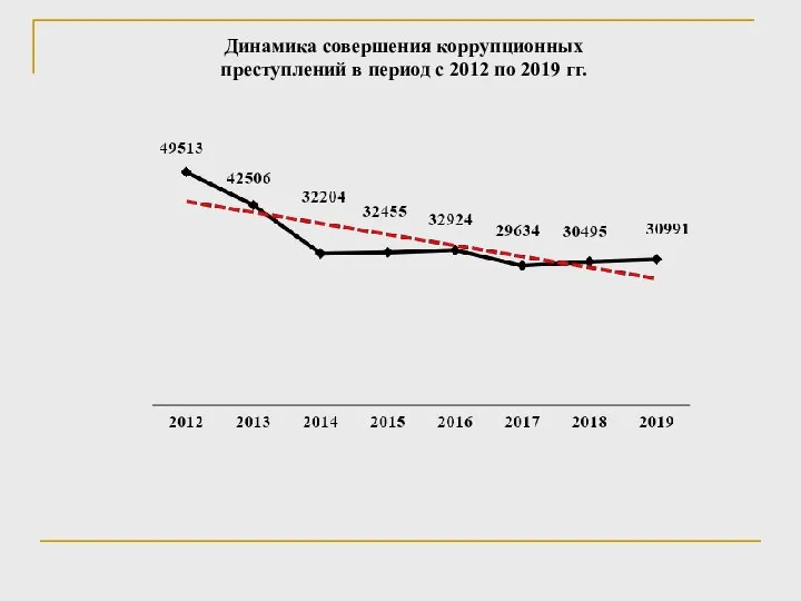 Динамика совершения коррупционных преступлений в период с 2012 по 2019 гг.