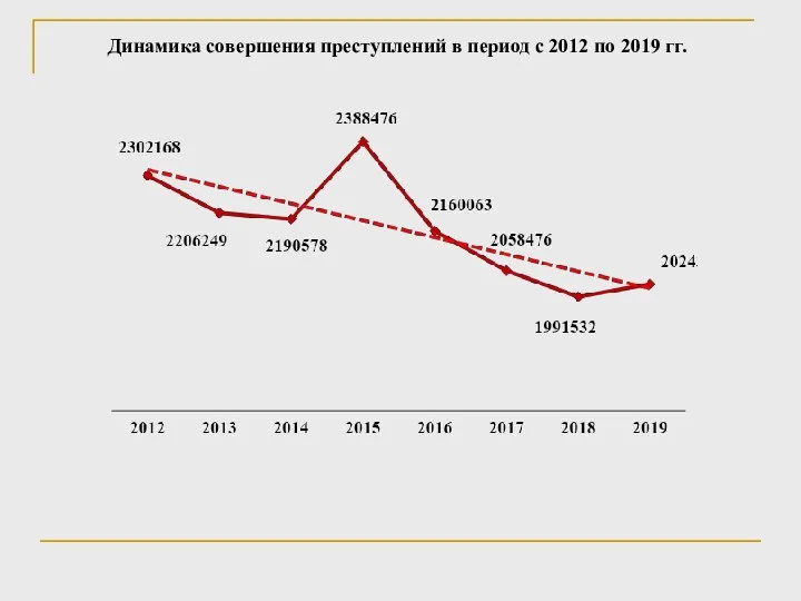 Динамика совершения преступлений в период с 2012 по 2019 гг.