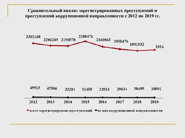 Сравнительный анализ зарегистрированных преступлений и преступлений коррупционной направленности с 2012 по 2019 гг.