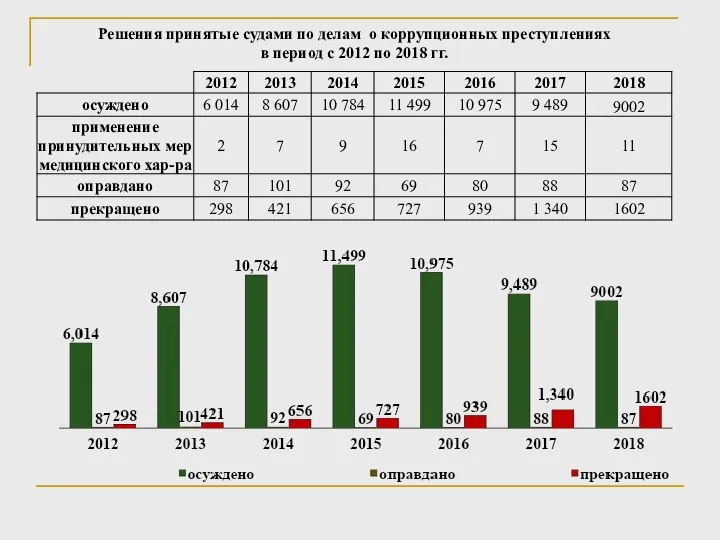 Решения принятые судами по делам о коррупционных преступлениях в период с 2012 по 2018 гг.