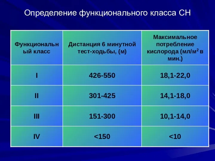 Определение функционального класса СН