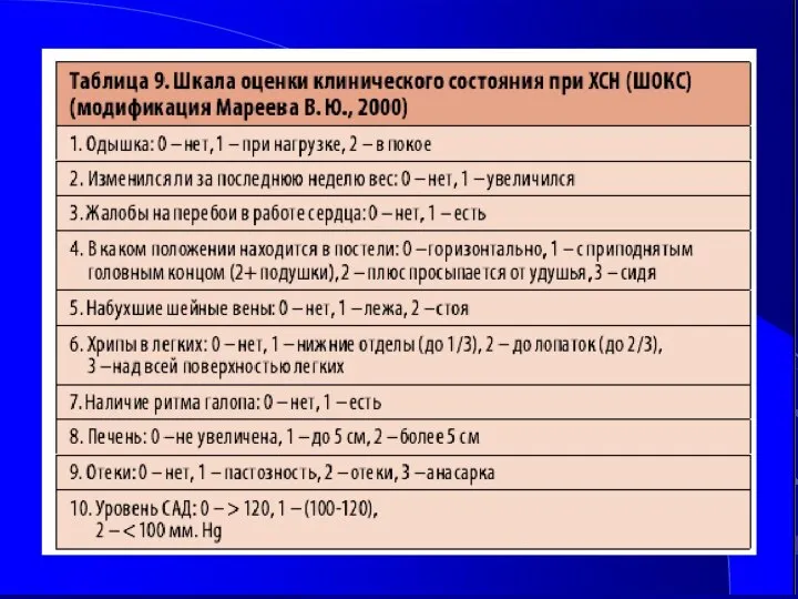 Левосторонняя ХСН Правосторонняя Тотальная или застойная Застойные явления в легких; Гипотония; Периферическая