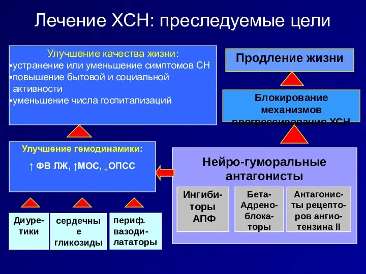 Лечение ХСН: преследуемые цели Улучшение качества жизни: устранение или уменьшение симптомов СН