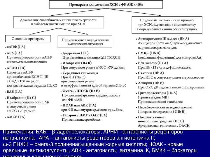 Медикаментозная терапия ХСН Примечания: БАБ – β-адреноблокаторы; АРНИ - антагонисты рецепторов неприлизина,