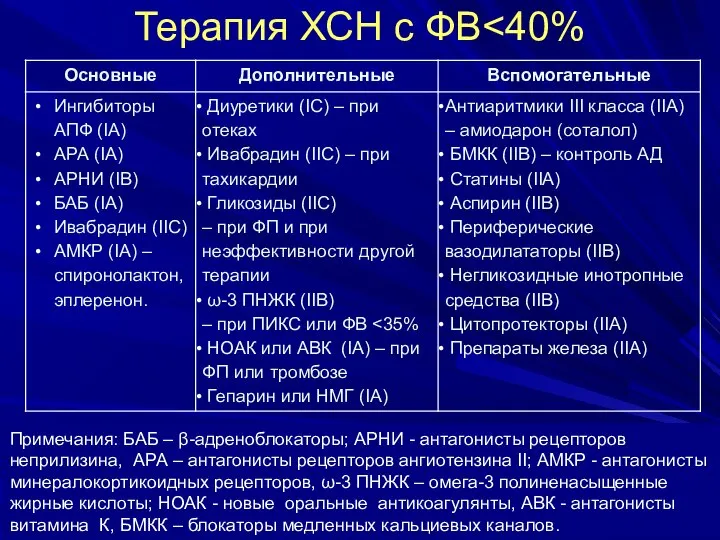 Терапия ХСН с ФВ Примечания: БАБ – β-адреноблокаторы; АРНИ - антагонисты рецепторов