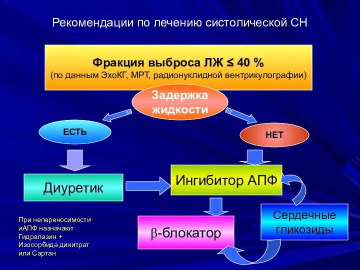 Рекомендации по лечению систолической СН Фракция выброса ЛЖ ≤ 40 % (по