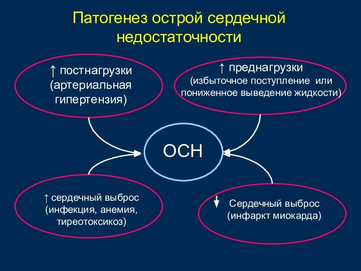 Патогенез острой сердечной недостаточности ↑ постнагрузки (артериальная гипертензия) ↑ преднагрузки (избыточное поступление