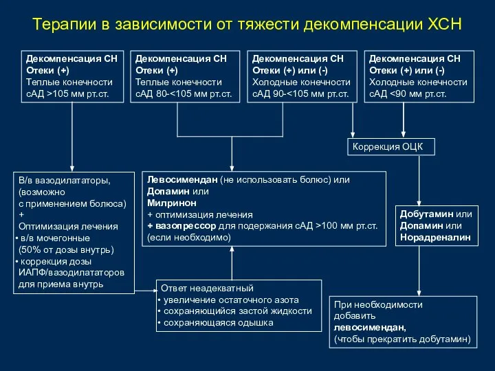 Декомпенсация СН Отеки (+) Теплые конечности сАД >105 мм рт.ст. Декомпенсация СН