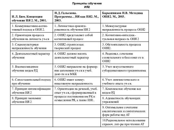 Принципы обучения ИЯ2