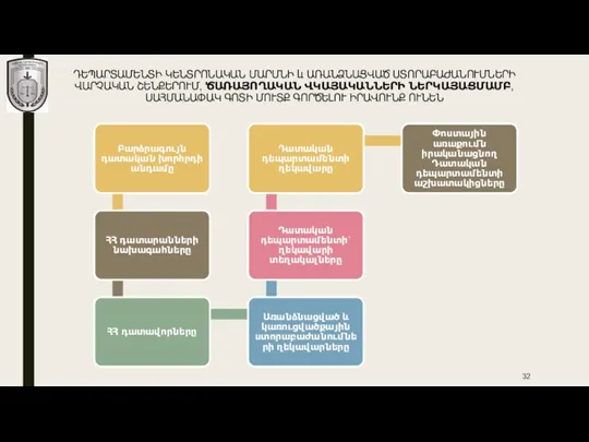 ԴԵՊԱՐՏԱՄԵՆՏԻ ԿԵՆՏՐՈՆԱԿԱՆ ՄԱՐՄՆԻ և ԱՌԱՆՁՆԱՑՎԱԾ ՍՏՈՐԱԲԱԺԱՆՈՒՄՆԵՐԻ ՎԱՐՉԱԿԱՆ ՇԵՆՔԵՐՈՒՄ, ԾԱՌԱՅՈՂԱԿԱՆ ՎԿԱՅԱԿԱՆՆԵՐԻ ՆԵՐԿԱՅԱՑՄԱՄԲ, ՍԱՀՄԱՆԱՓԱԿ