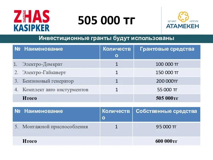 505 000 тг Инвестиционные гранты будут использованы