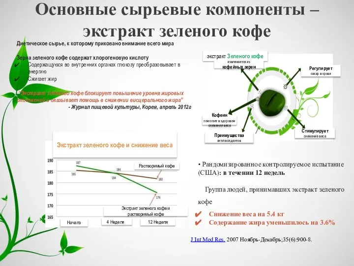 Основные сырьевые компоненты – экстракт зеленого кофе J Int Med Res. 2007