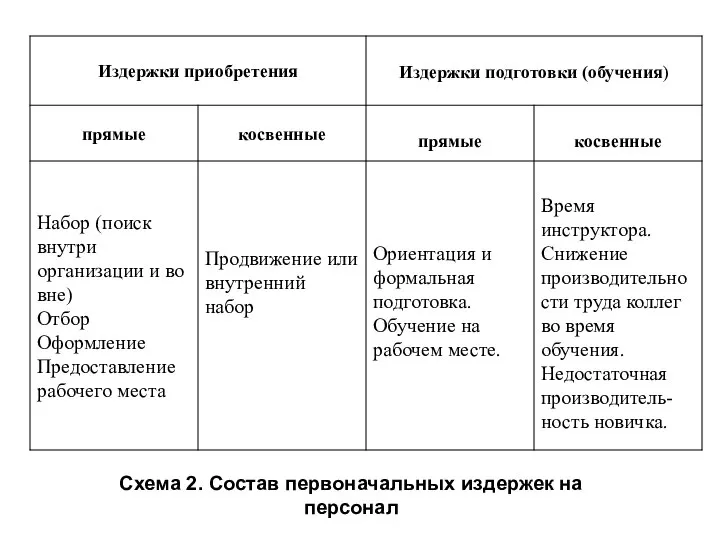 Схема 2. Состав первоначальных издержек на персонал