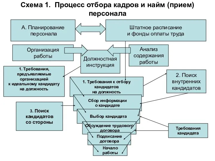 Схема 1. Процесс отбора кадров и найм (прием) персонала А. Планирование персонала