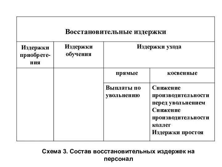 Схема 3. Состав восстановительных издержек на персонал