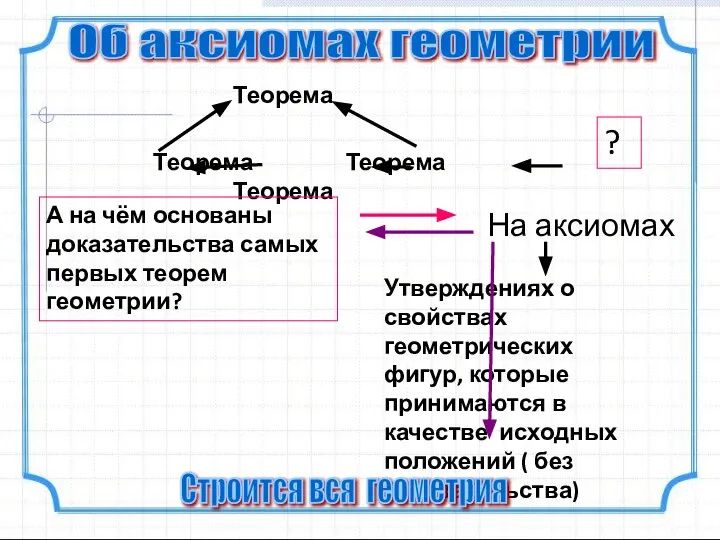 Теорема Теорема Теорема Теорема Об аксиомах геометрии А на чём основаны доказательства