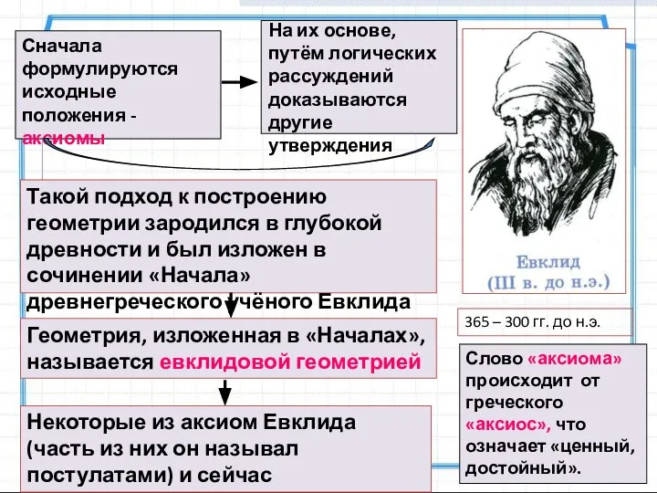 Сначала формулируются исходные положения - аксиомы На их основе, путём логических рассуждений