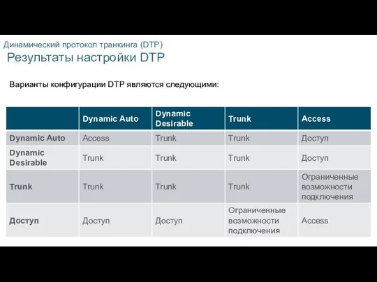 Динамический протокол транкинга (DTP) Результаты настройки DTP Варианты конфигурации DTP являются следующими: