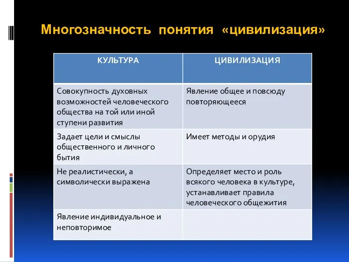 Многозначность понятия «цивилизация»