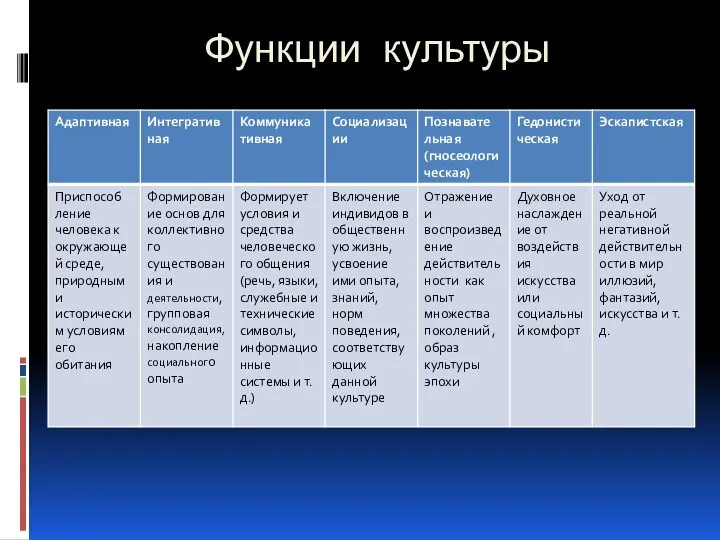 Функции культуры